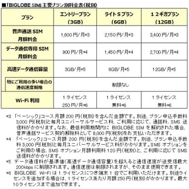 「BIGLOBE SIM」主要プラン別料金表(税別)