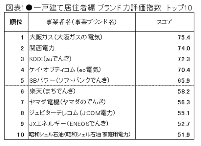 日経BPコンサルティング調べ
「電力・エネルギー業界ブランド力調査2017 近畿編」
近畿エリアで事業展開する電力・エネルギー企業への評価、
一戸建て居住者編でブランド力評価、Webサイト評価とも
「大阪ガス」が首位