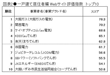 図表2