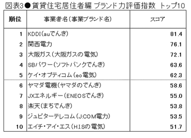 図表3