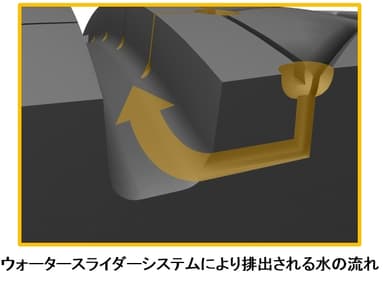 ウォータースライダーシステムにより排出される水の流れ