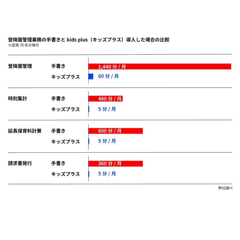 カメレオンコードで保育士の
業務支援を実現したサービス提供開始