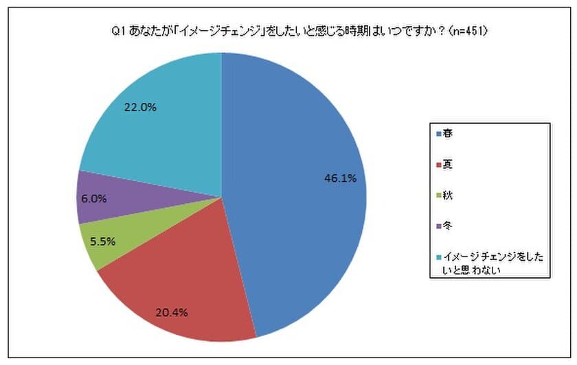 流行の予感？！
「春」に使用したいアイライナーの色は、○○と回答！
コスメブランド「K-パレット」が調査発表