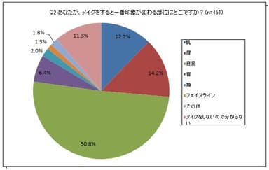 Q2. あなたが、メイクをすると一番印象が変わる部位はどこですか？