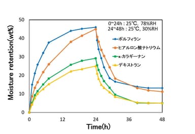 吸水・保湿性評価結果