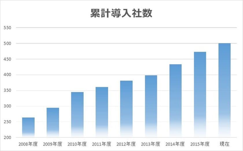 エンカレッジ・テクノロジ、製品ご採用企業数が500社を突破