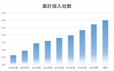 採用企業数推移