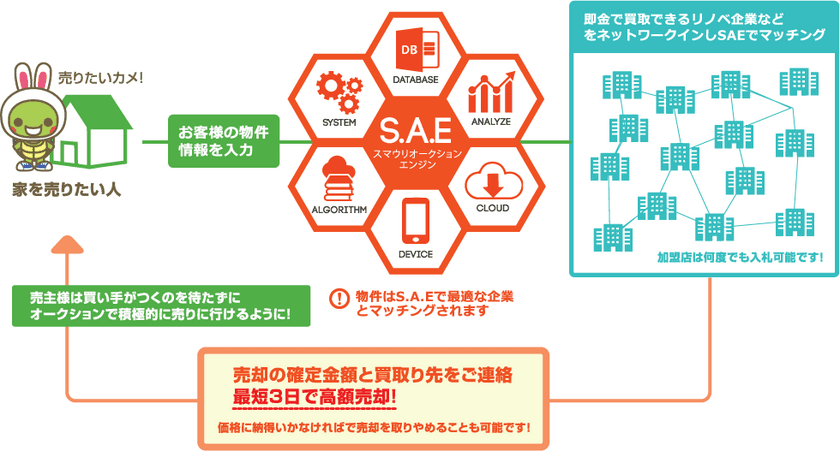 日本初！仲介業者なし・買取事業者が直接参加　
クローズド不動産オークション『スマウリ』が1月24日開始