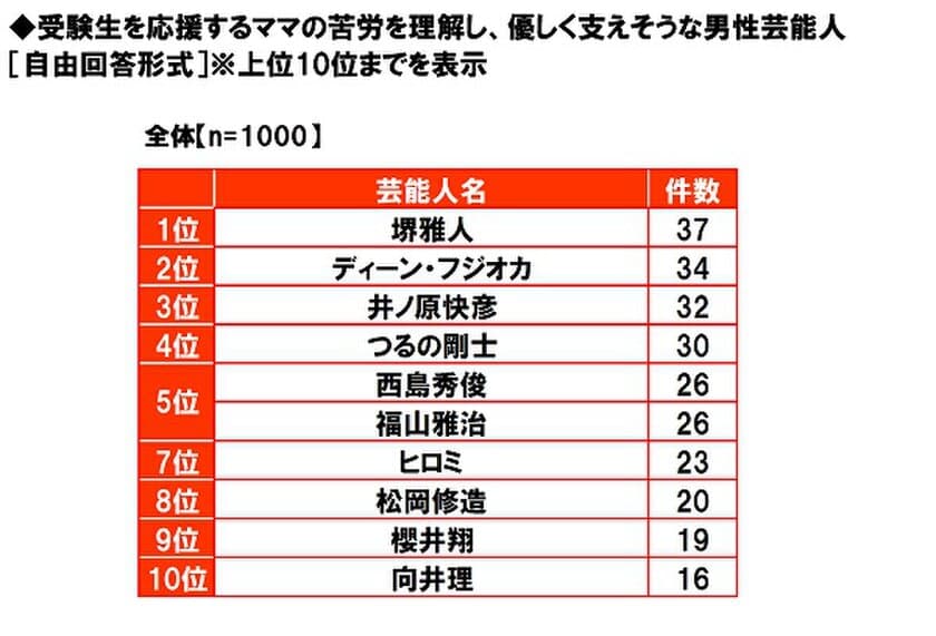 養命酒製造株式会社調べ　
妻とタッグを組んで受験をサポートしてくれそうな夫　
1位「堺雅人さん」