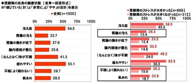 受験期のママの健康状態