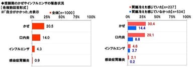 受験期のかぜなどの罹患状況