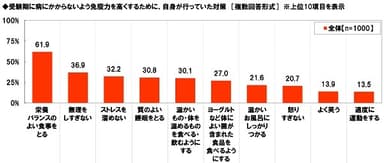 自身の免疫力を高める対策