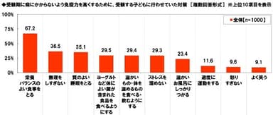 受験生の免疫力を高める対策