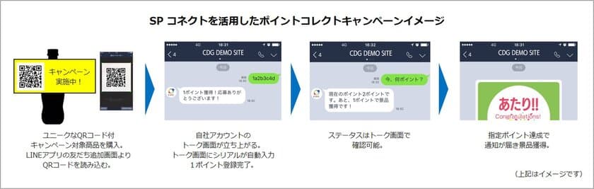 LINEを活用した店頭販促特化型プラットフォーム
「SP コネクト」を開発、2月より提供開始