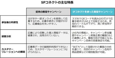 「SP コネクト」特長