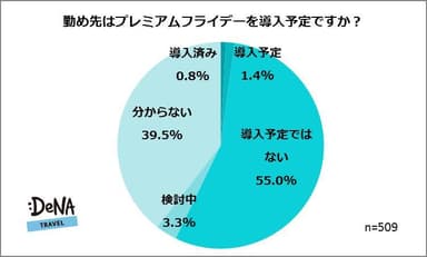 【図1】勤め先はプレミアムフライデーを導入予定ですか？