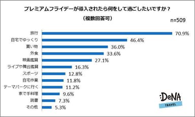 【図4】プレミアムフライデーが導入されたら何をして過ごしたいですか？（複数回答可）