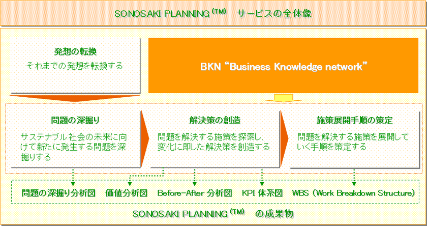 事業プランニングの人工知能化に向けた知識ベースの深化
　生産性を高めて働き方を変革するサービス　2/1提供開始