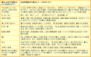 暮らしのニーズと社会的ニーズのクロス思考ツール