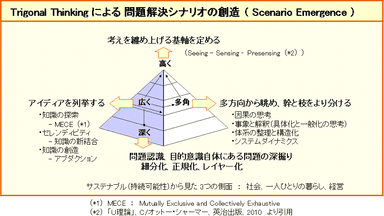 「広く-多角-深く-高く」の視点からの思考方法