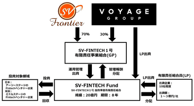 SV-FINTECH Fund