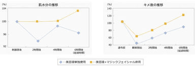 肌水分・キメ数の推移