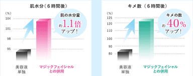 水分量とキメ量のグラフ