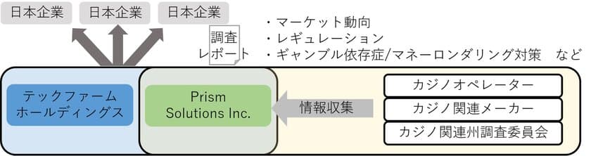 カジノゲーミングに関する調査サービスを
2017年2月より日本企業向けに提供開始
カジノゲーミング市場に関する調査レポートを作成
