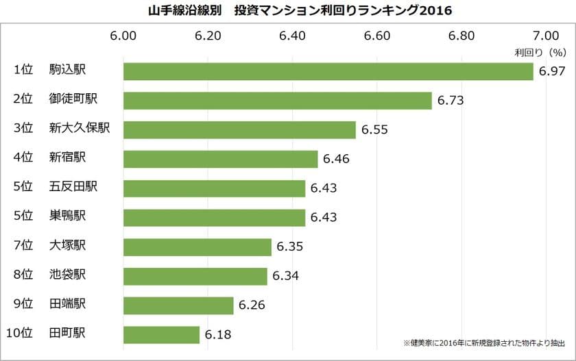 【投資マンション利回りランキング：山手線編】
1位は「駒込駅」6.97％、最下位は「東京駅」5.21％