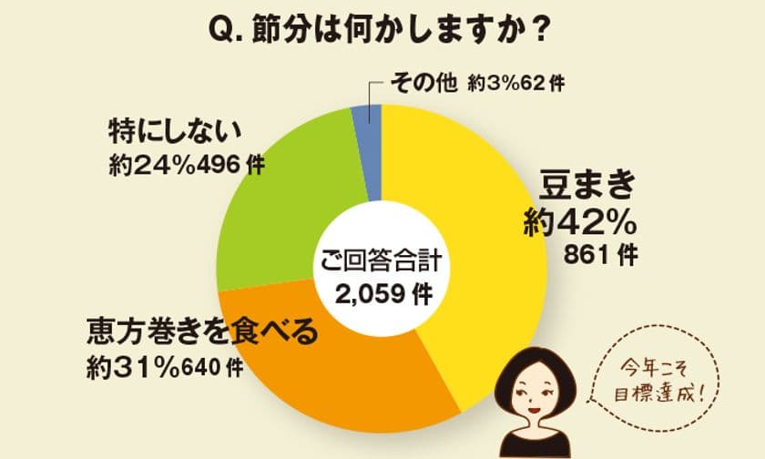 節分は豆まき派多数 
鍋といえば おでんより寄せ鍋が好き！
