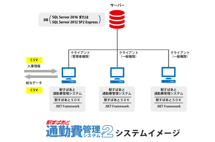 「駅すぱあと 通勤費管理システムVer.2」が
Microsoft SQL Server 2016に対応