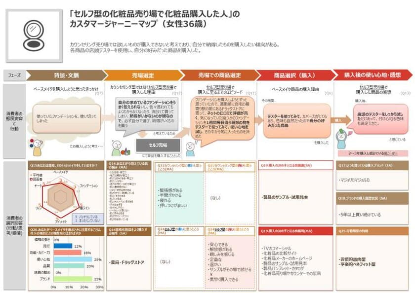 「化粧品売り場での化粧品購入に関する調査」を実施　
カスタマージャーニーで化粧品購入の分岐点が明らかに
～ いまどきの消費者はセルフ売り場で育っていく！？ ～