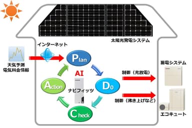 おまかせ運転モード (イメージ)