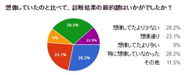 想像していたのと比べて、診断結果の節約額はいかがでしたか？