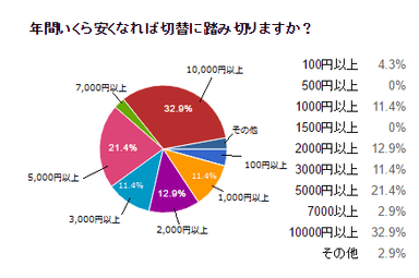 年間いくら安くなれば切替に踏み切りますか？