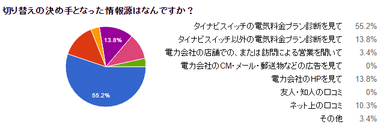 切り替えの決め手となった情報源はなんですか？