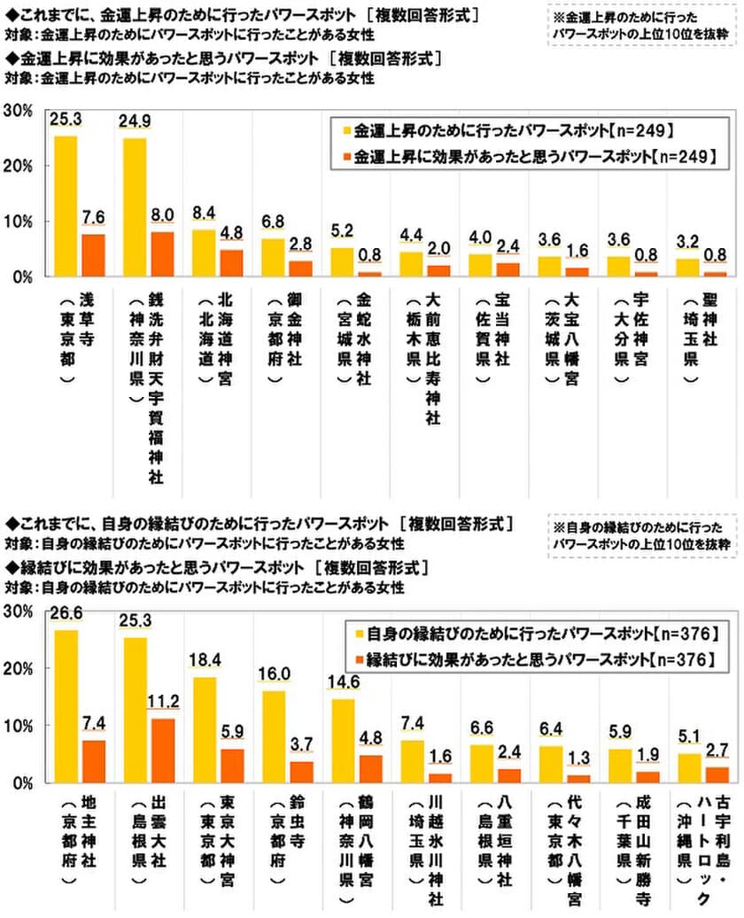 メディケア生命調べ　
人気の金運パワースポットは「浅草寺」　
人気の縁結びパワースポットは「地主神社」