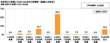 ご祈祷時のご祈祷料