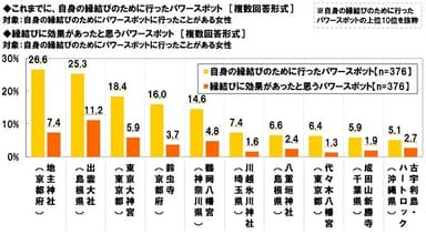 人気の縁結びパワースポット