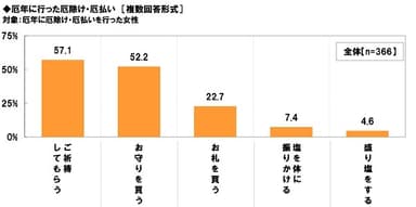 厄年に行った厄除け・厄払い