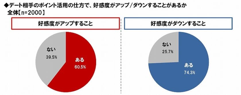 ネットエイジア調べ　
デート相手の金銭感覚をチェック？　
「ポイント活用の仕方で好感度アップ」6割