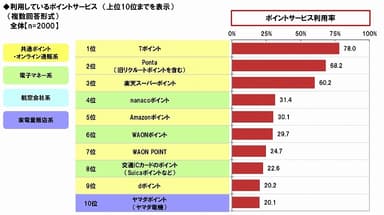 利用ポイントサービス