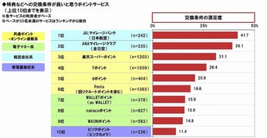 交換条件が良いポイントサービス