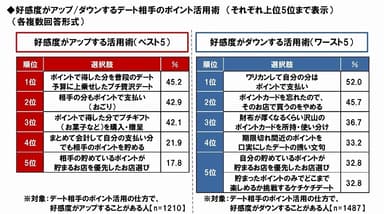 好感度がアップ/ダウンするポイント活用