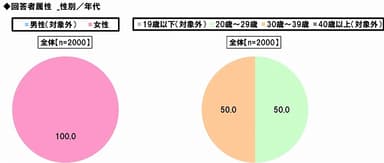 回答者属性_性別/年代