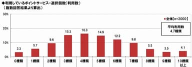 ポイントサービス利用数