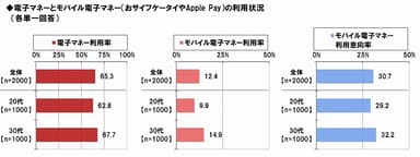 電子マネー・モバイル電子マネーの利用状況