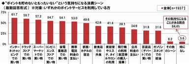 ポイントを貯めないともったいないシーン