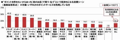 ポイントを貯めたいから消費先を変えるシーン