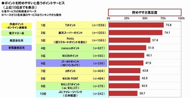 貯めやすいポイントサービス